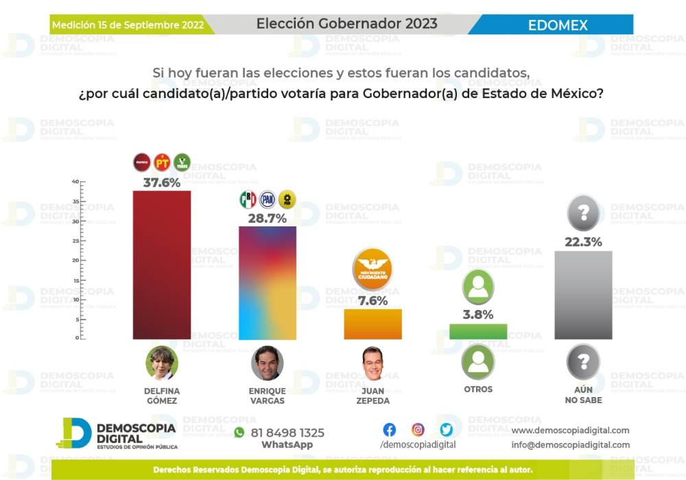 Encuesta revela que Enrique Vargas es el favorito para competir contra Morena